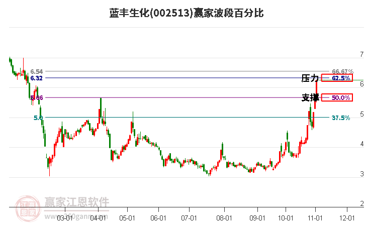 002513蓝丰生化波段百分比工具