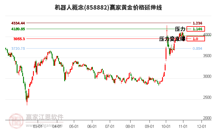 机器人概念黄金价格延伸线工具