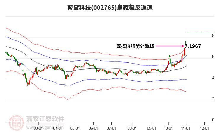 002765蓝黛科技赢家极反通道工具