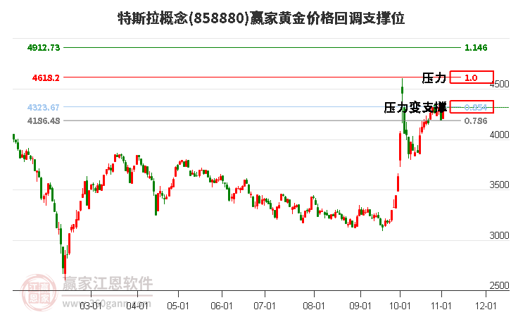 特斯拉概念板塊黃金價(jià)格回調(diào)支撐位工具 特斯拉概念板塊黃金價(jià)格回調(diào)支撐位工具