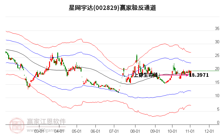 002829星网宇达赢家极反通道工具