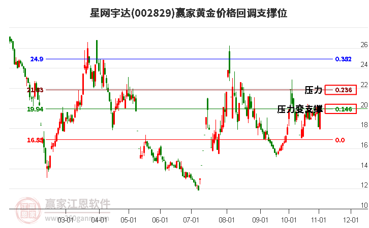 002829星网宇达黄金价格回调支撑位工具