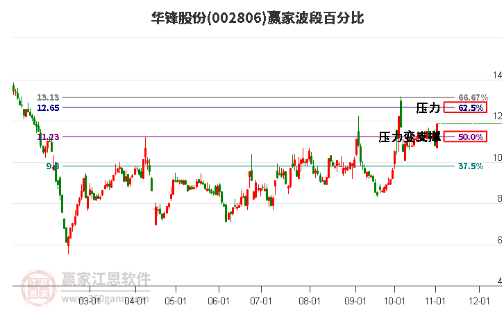 002806华锋股份波段百分比工具