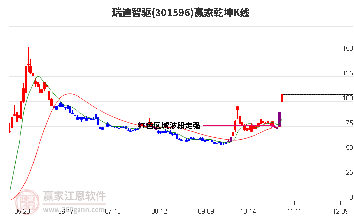 301596瑞迪智驱赢家乾坤K线工具