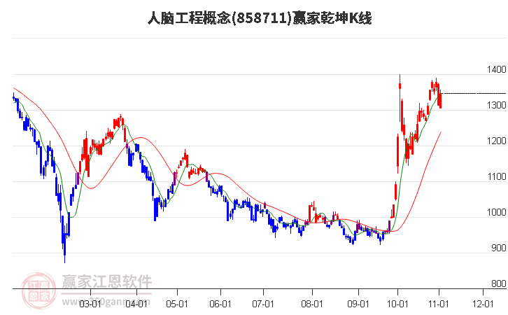 858711人脑工程赢家乾坤K线工具