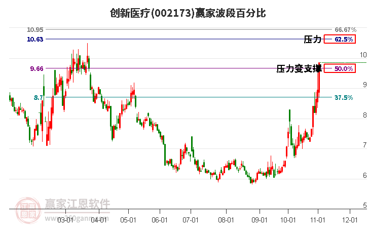 002173创新医疗赢家波段百分比工具