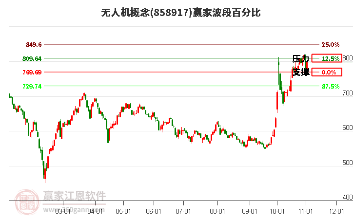 无人机概念赢家波段百分比工具