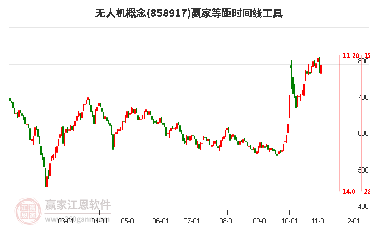 无人机概念赢家等距时间周期线工具