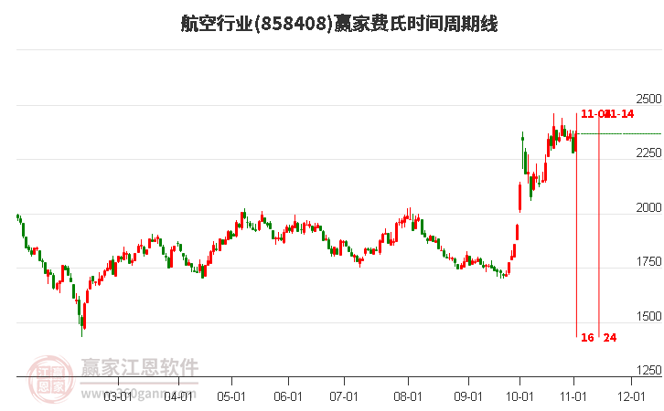 航空行业板块费氏时间周期线工具