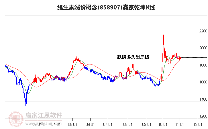 858907维生素涨价赢家乾坤K线工具