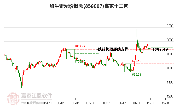 858907维生素涨价赢家十二宫工具