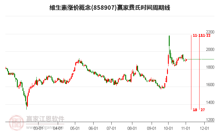 维生素涨价概念板块费氏时间周期线工具