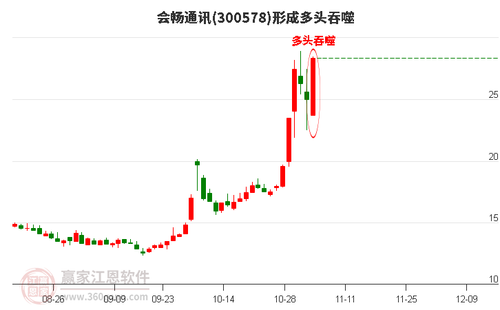 会畅通讯形成阳包阴组合形态