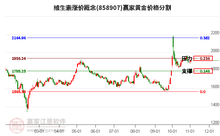 维生素涨价概念板块黄金价格分割工具