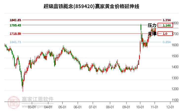 超级高铁概念板块黄金价格延伸线工具