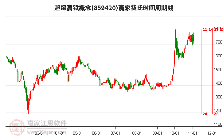 超级高铁概念板块费氏时间周期线工具