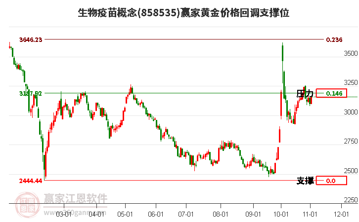 生物疫苗概念板块黄金价格回调支撑位工具