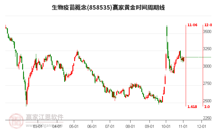 生物疫苗概念板块黄金时间周期线工具