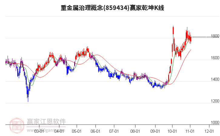 859434重金属治理赢家乾坤K线工具