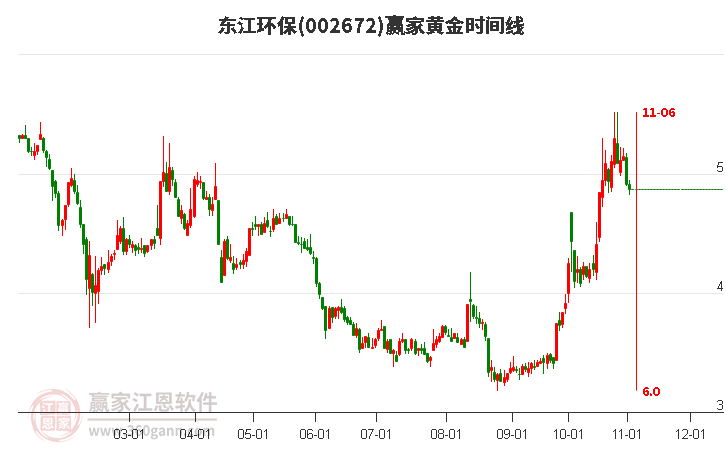 东江环保黄金时间周期线工具