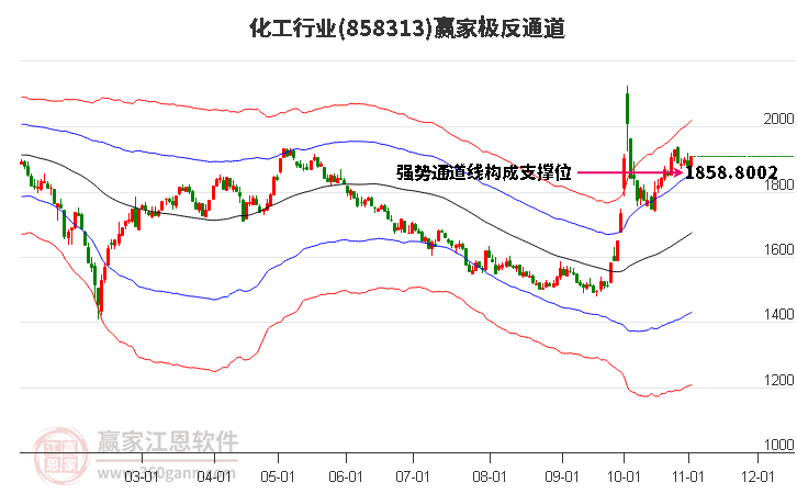 858313化工赢家极反通道工具