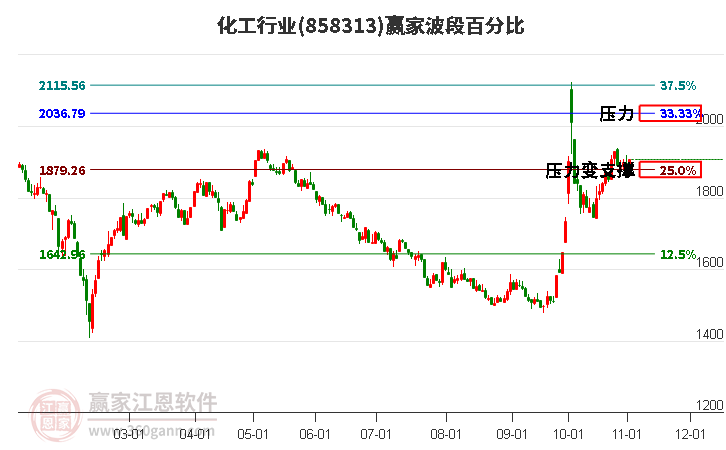 化工行业赢家波段百分比工具