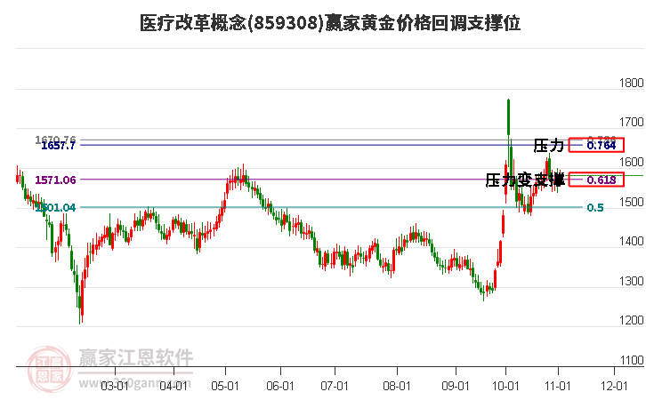 医疗改革概念板块黄金价格回调支撑位工具