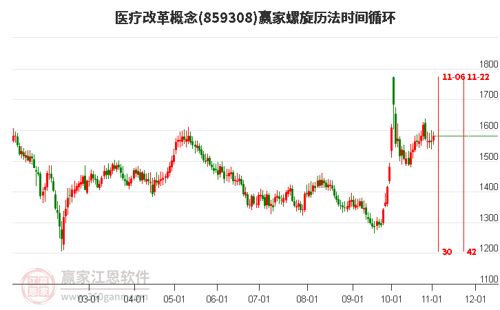 医疗改革概念板块螺旋历法时间循环工具