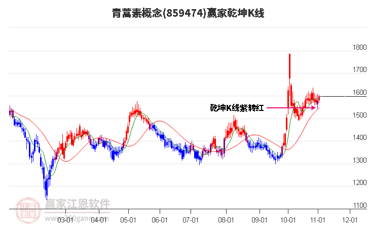 859474青蒿素贏家乾坤K線工具