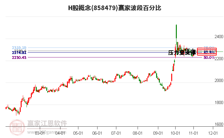 H股概念板块波段百分比工具