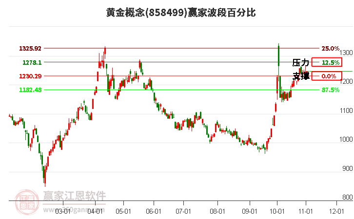 黄金概念赢家波段百分比工具