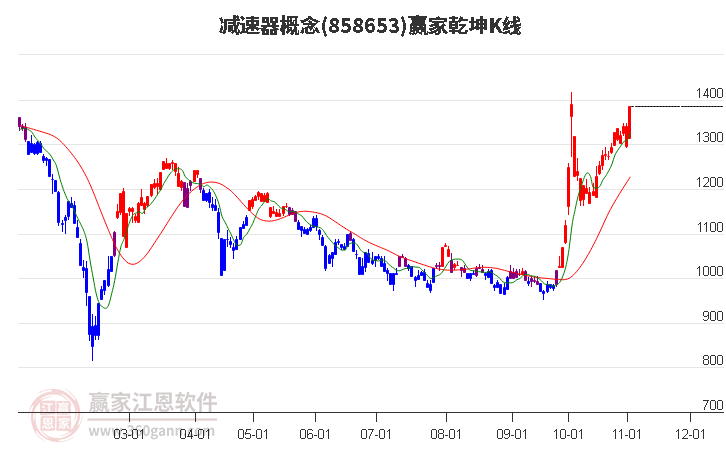 858653减速器赢家乾坤K线工具