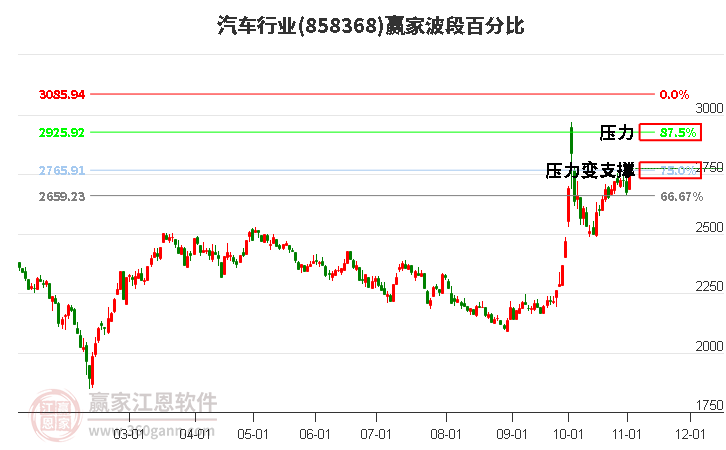 汽车行业赢家波段百分比工具