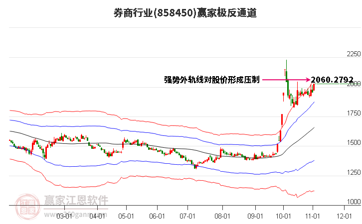 858450券商赢家极反通道工具