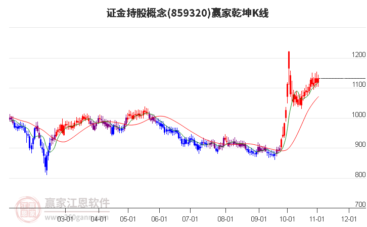 859320证金持股赢家乾坤K线工具