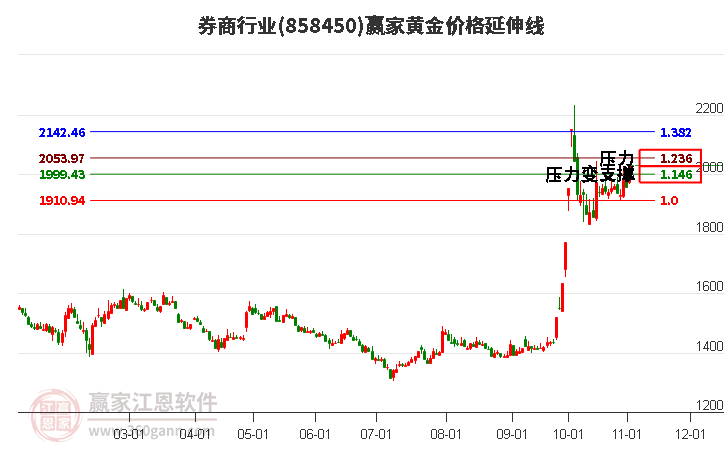 券商行业黄金价格延伸线工具