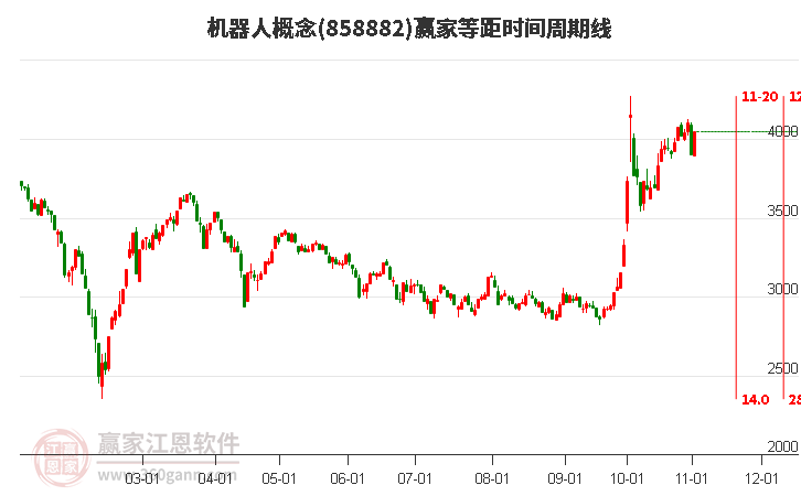 机器人概念等距时间周期线工具