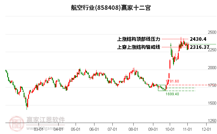 858408航空赢家十二宫工具