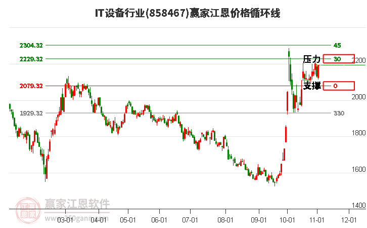 IT设备行业江恩价格循环线工具