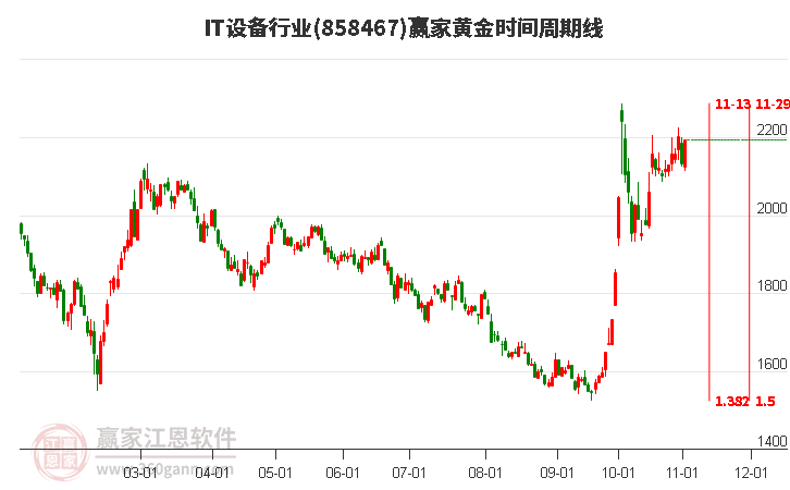 IT设备行业黄金时间周期线工具