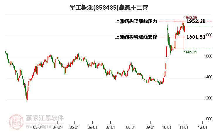 858485軍工贏家十二宮工具