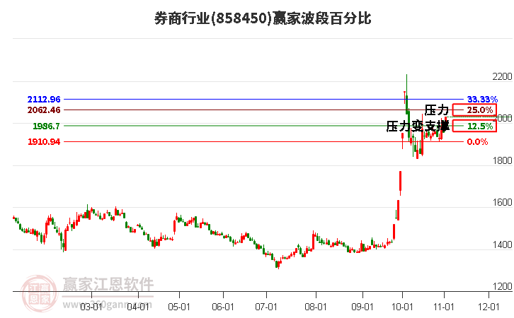 券商行业波段百分比工具