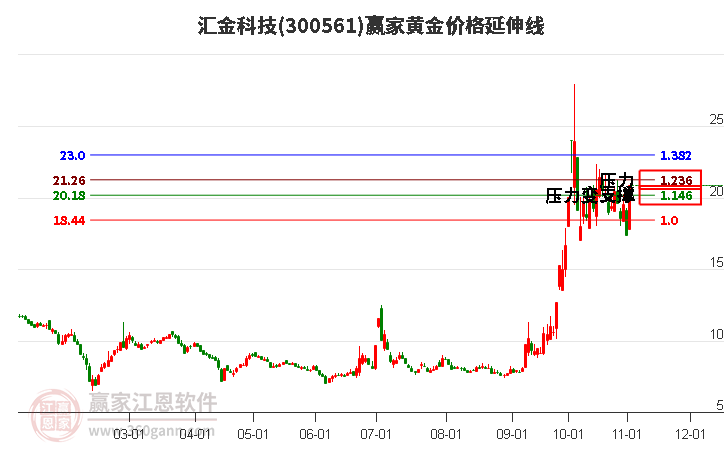 300561汇金科技黄金价格延伸线工具