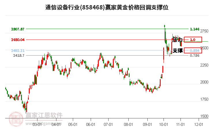 通信设备行业黄金价格回调支撑位工具