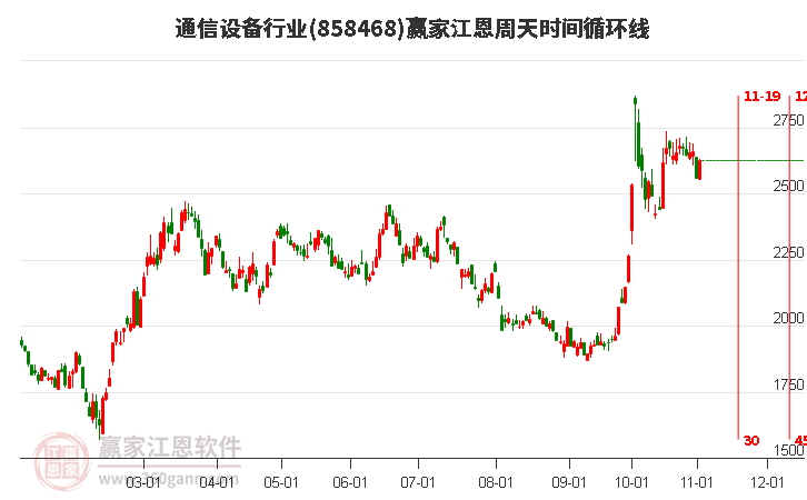 通信设备行业江恩周天时间循环线工具