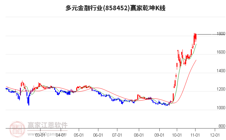 858452多元金融赢家乾坤K线工具