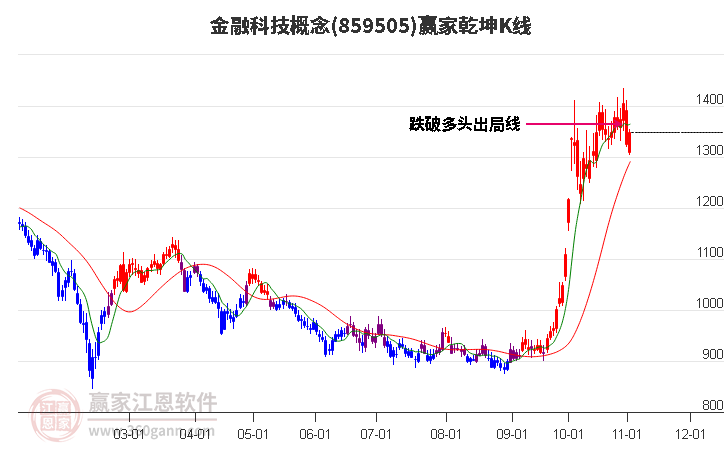 859505金融科技赢家乾坤K线工具