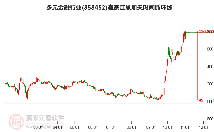 多元金融行业江恩周天时间循环线工具