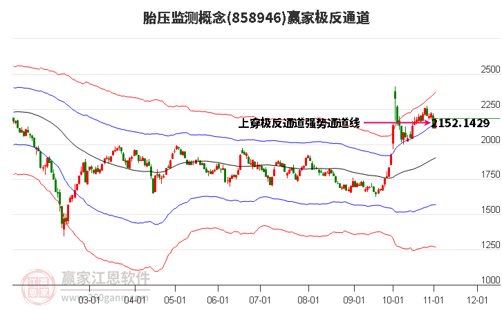 858946胎压监测赢家极反通道工具