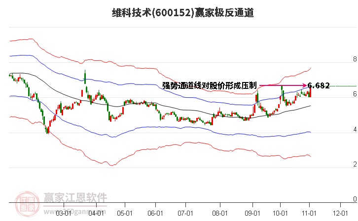 600152维科技术赢家极反通道工具